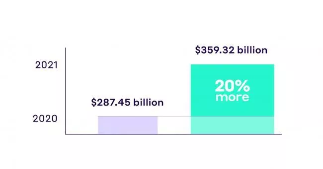 E-Commerce-Transaktionen stiegen von 2020 auf 2021 um 20 Prozent