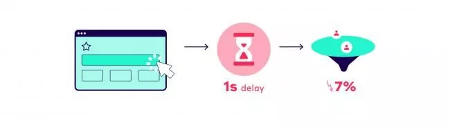 1 seconde de retard peut entraîner une diminution de 7 % des conversions