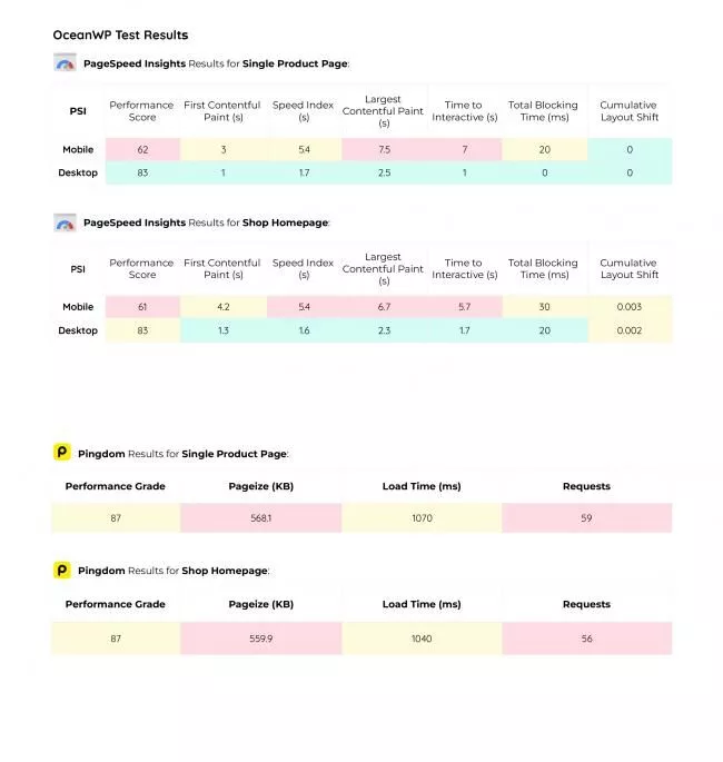 Wyniki testu OceanWP