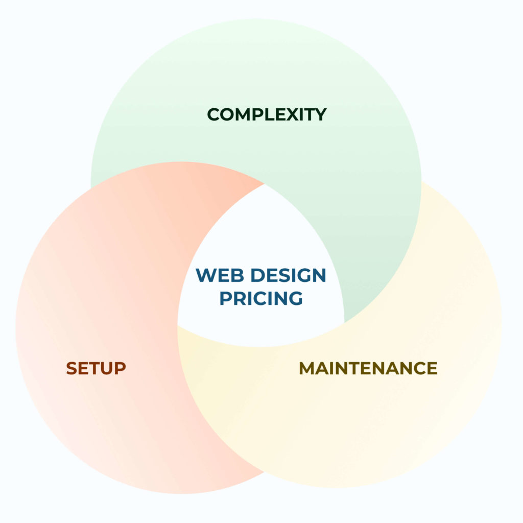 Factors in web design pricing