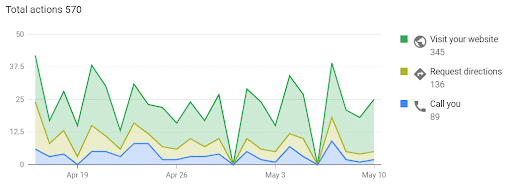 Działania klientów