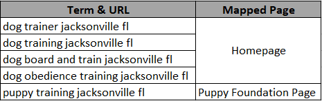 Kieruj słowa kluczowe dla lokalnego SEO