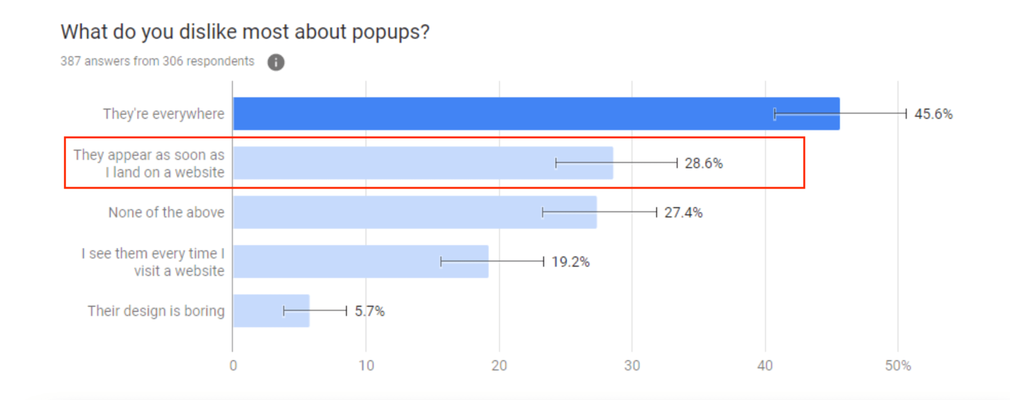 Gráfico exibindo motivos pelos quais as pessoas não gostam de pop-ups