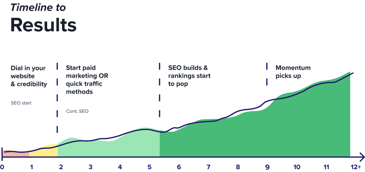 ถึงเวลาสู่ผลลัพธ์ของ Evergreen Marketing