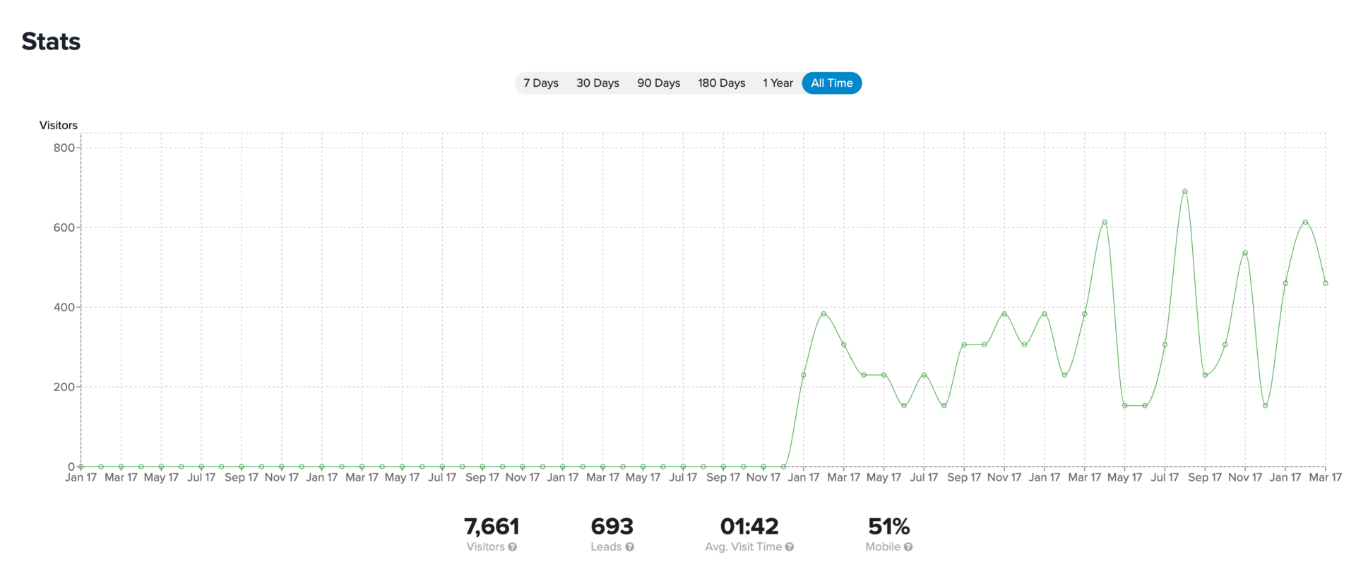 เว็บไซต์สมาชิกแครอทจูงใจผู้ขายนำไปสู่อัตราการแปลง