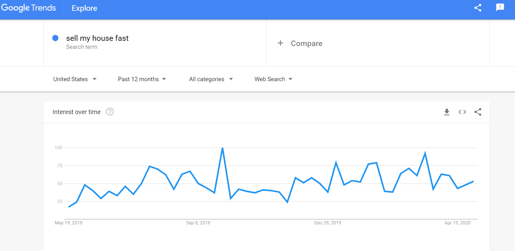 Google เทรนด์ขายบ้านเร็ว