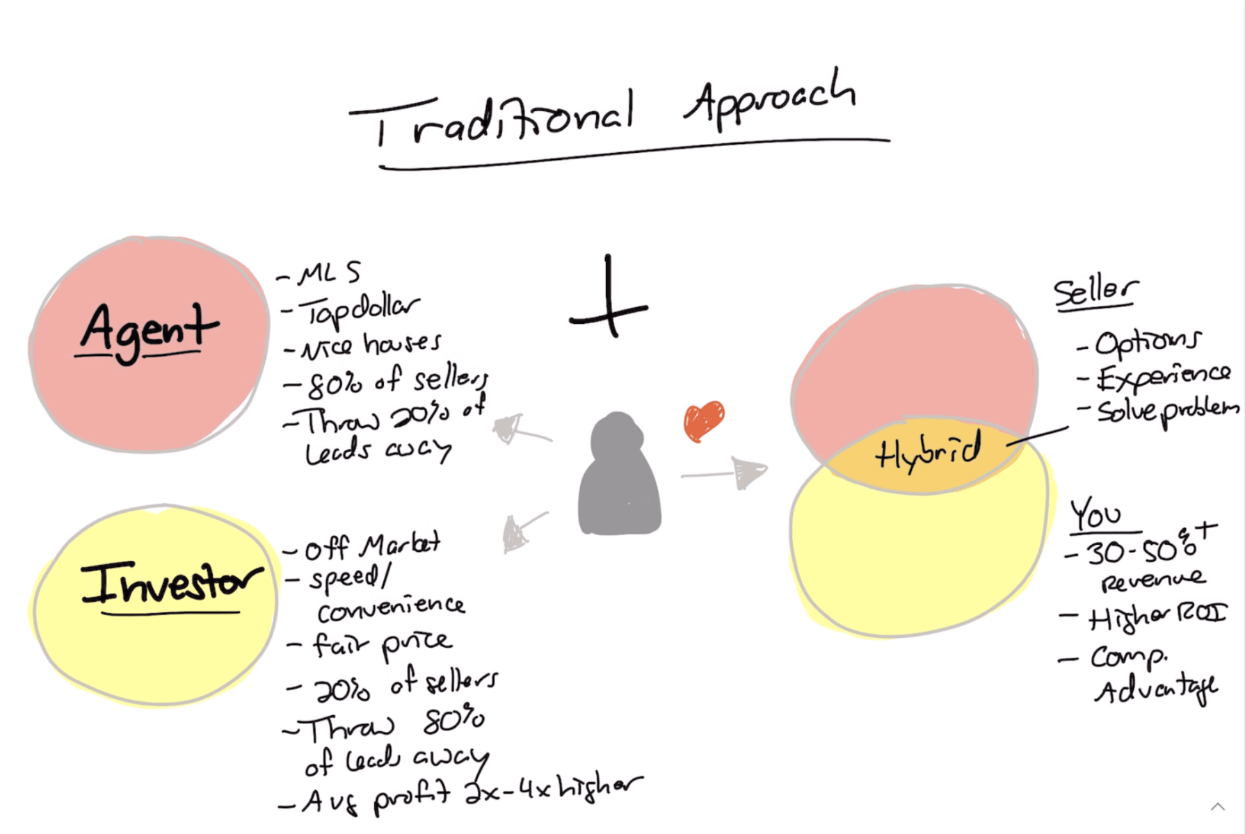 approche immobilière traditionnelle