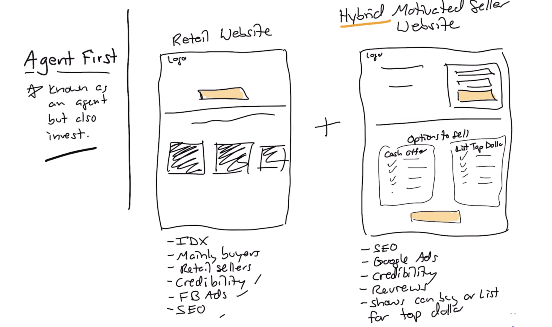 approche hybride du site Web du vendeur motivé