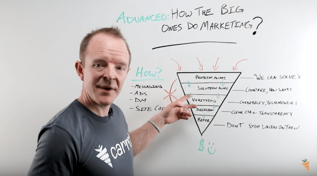 Gayrimenkul Yatırım Pazarlama Huni İnceleme ve Doğrulama Aşaması