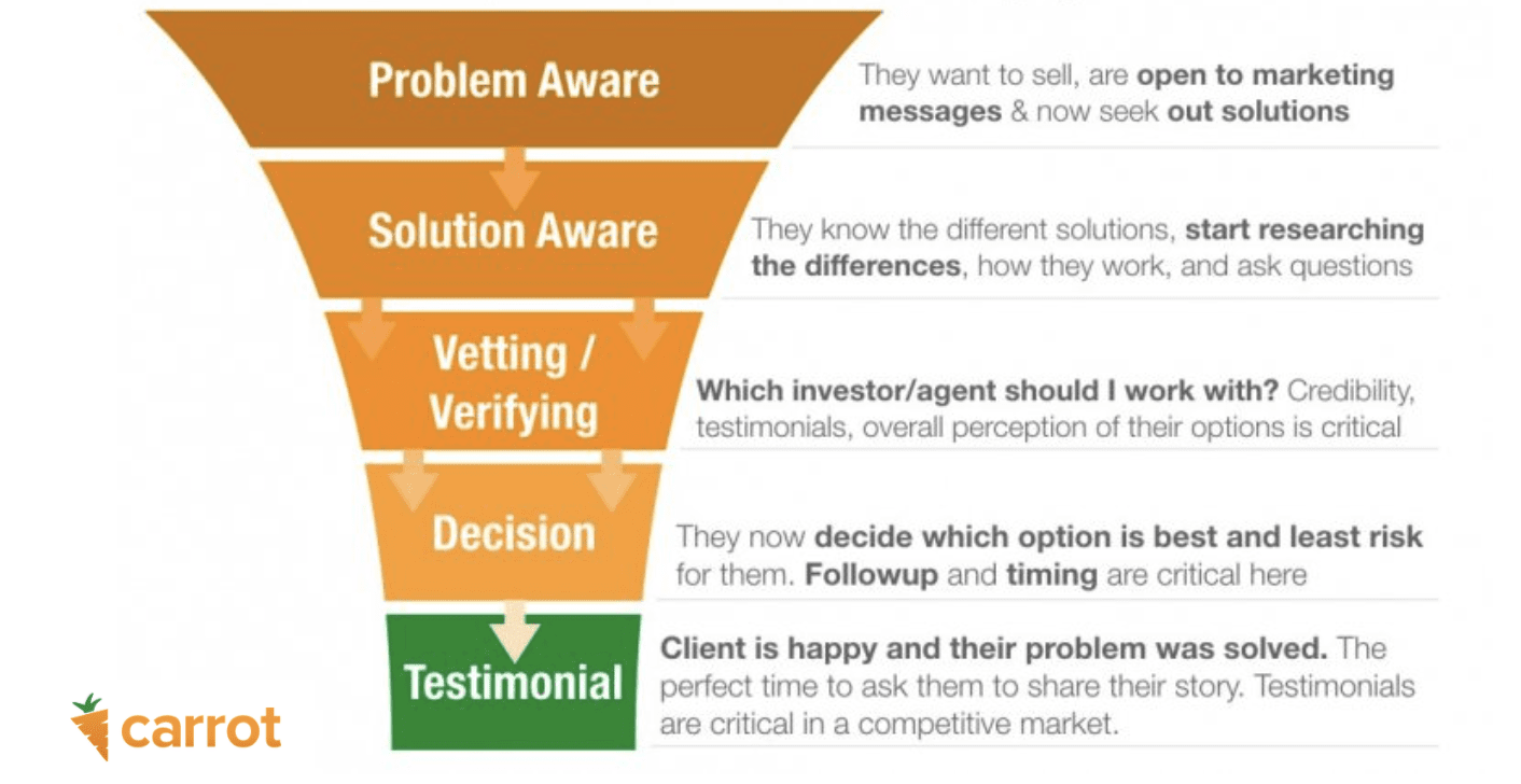 gelişmiş emlak pazarlama hunisi