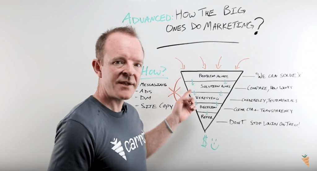 Gayrimenkul Yatırım Pazarlama Huni çözüm farkındalık aşaması