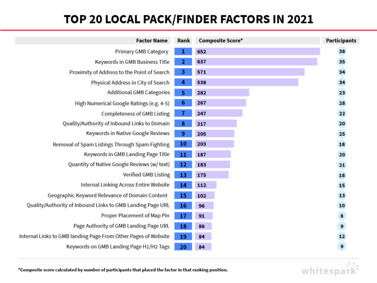 Top 20 de factori de clasare a pachetelor locale 2021