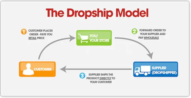 cómo funciona el modelo de dropshipping