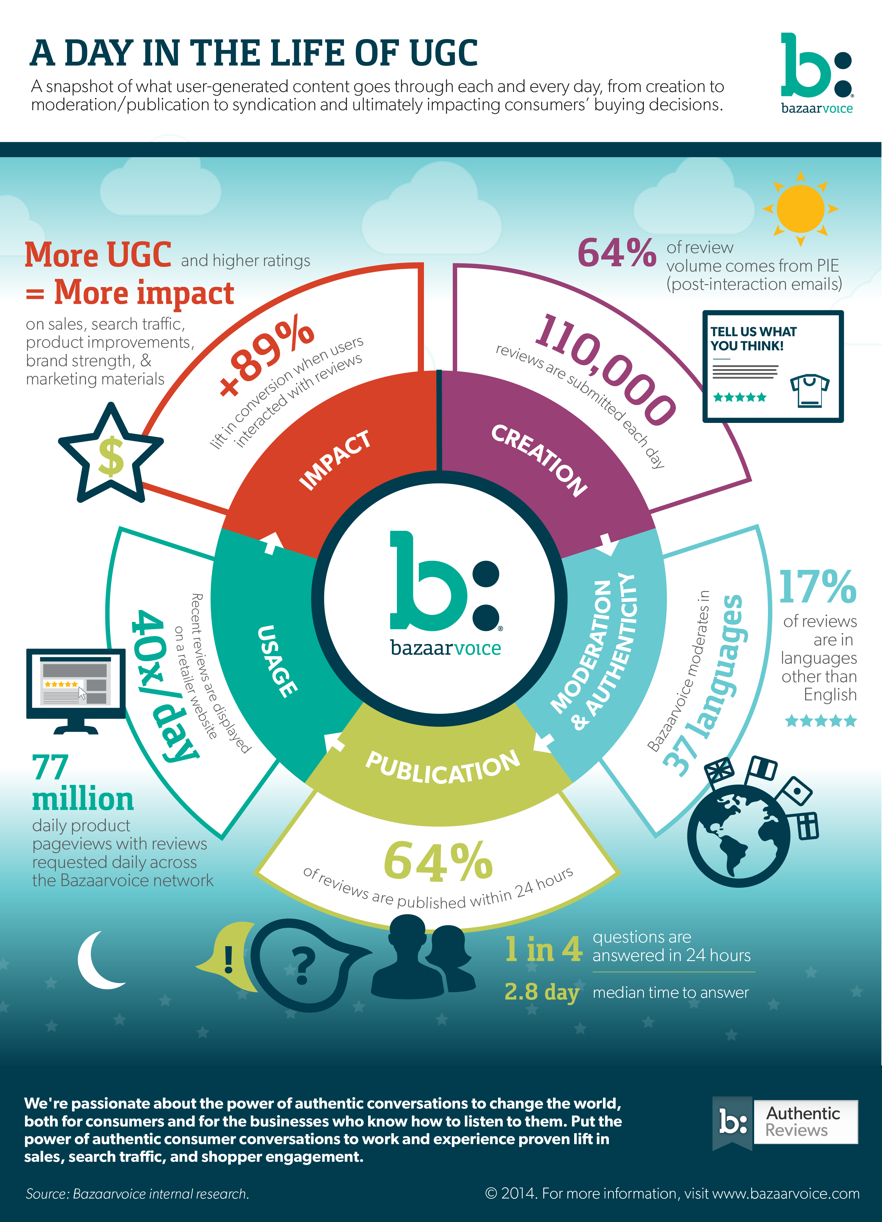BV_dayinthelifeofugc_infographic_r5_102714-01-01