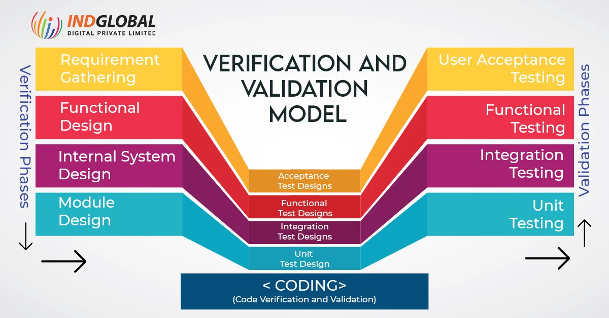 Modelo de verificación y validación