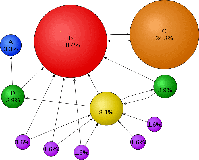 質の高い被リンクを作成するためのPageRankの例