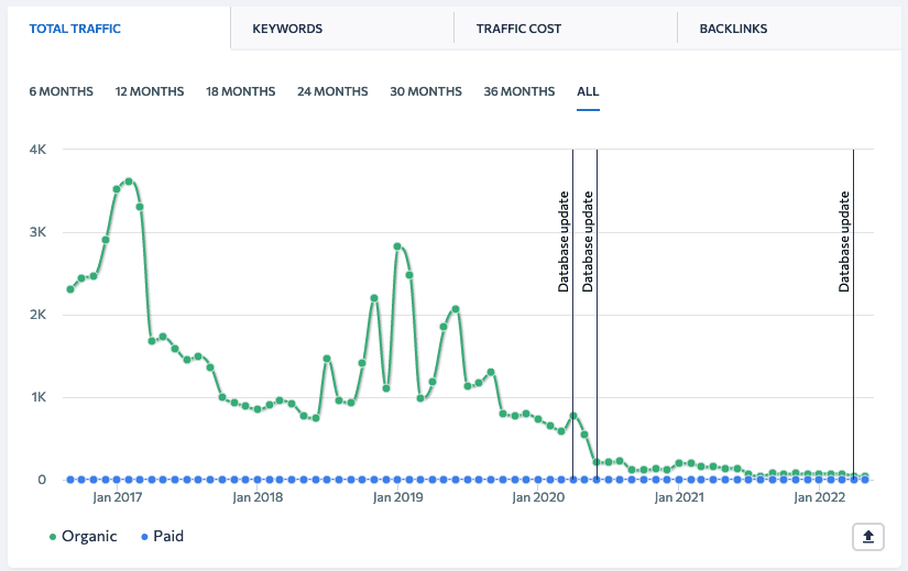 ウェブサイトのトラフィック分析
