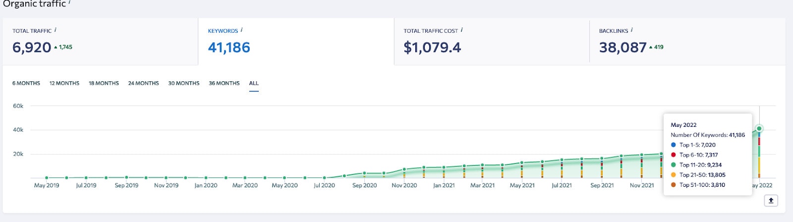 リンクビルディング分析のための最も重要なメトリクス