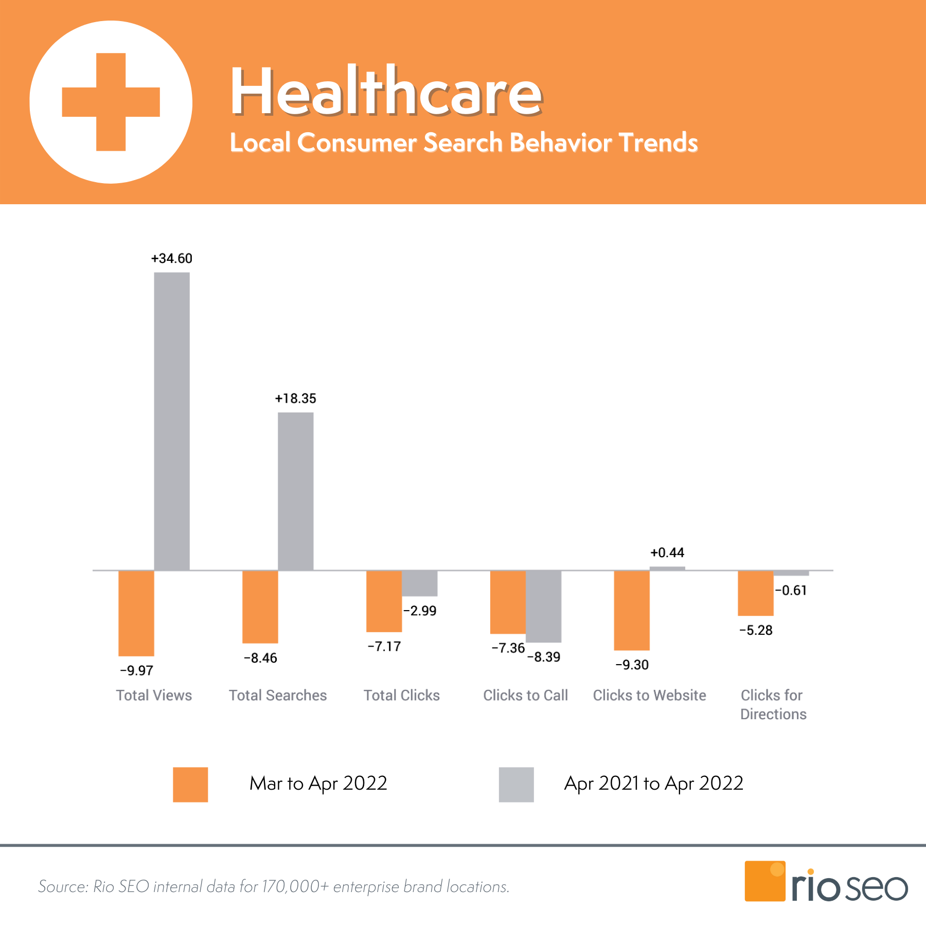 Konwersja, wyświetlenia i kliknięcia w opiece zdrowotnej
