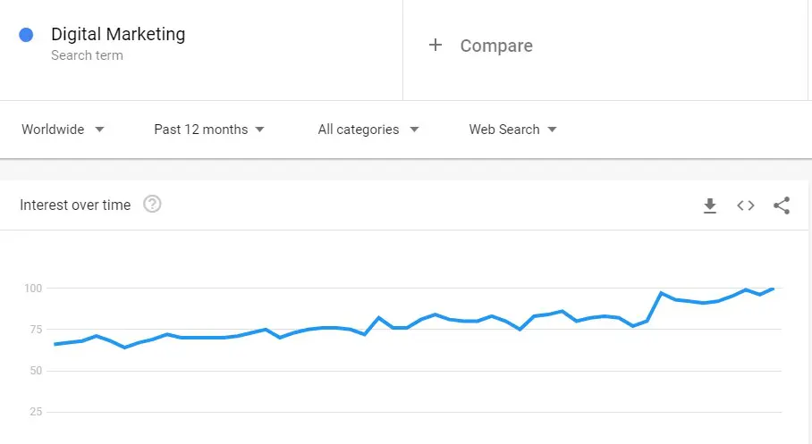 fällt in die Nische des digitalen Marketings