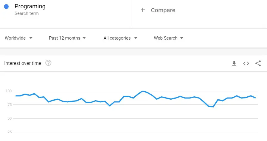Programmierdienstnachfrage basierend auf Google Trend
