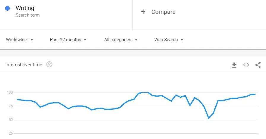 Schreiben der Nachfrage nach Nischendiensten basierend auf dem Google-Trend