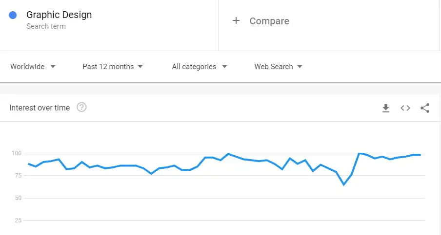 grafikdesign google trend