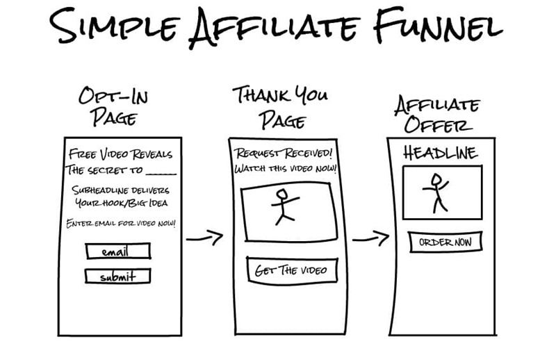 entonnoir de marketing d'affiliation