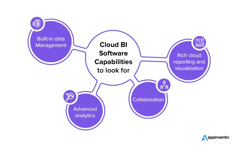Capacități software Cloud BI de căutat