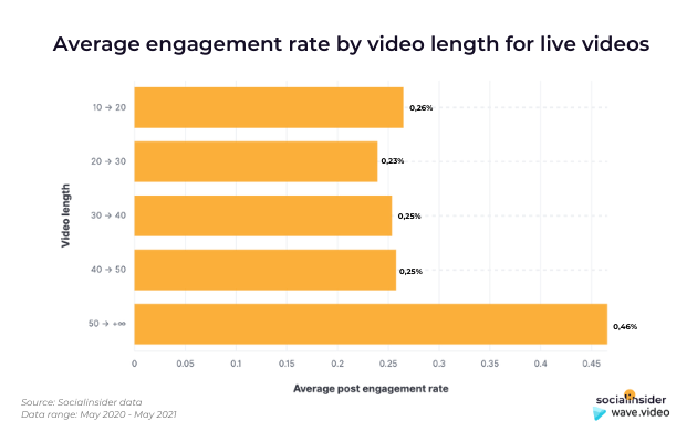 Eng. Rate nach Videolänge für Live-Videos - Wave.video SocialInsider