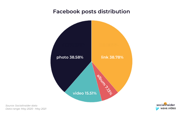 Verteilung von Facebook-Posts - Wave.video SocialInsider