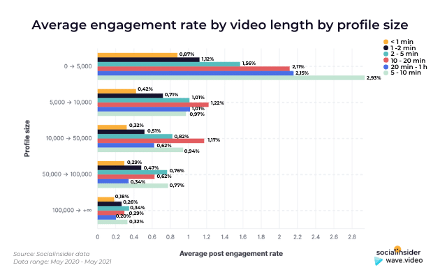 Durchschnittliche Interaktionsrate nach Videolänge nach Profilgröße – Wave.video SocialInsider