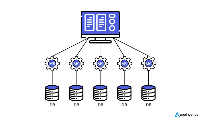 What is a Microservice? 