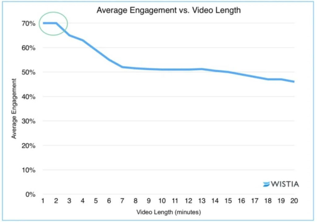 Engagement vs. Videolänge
