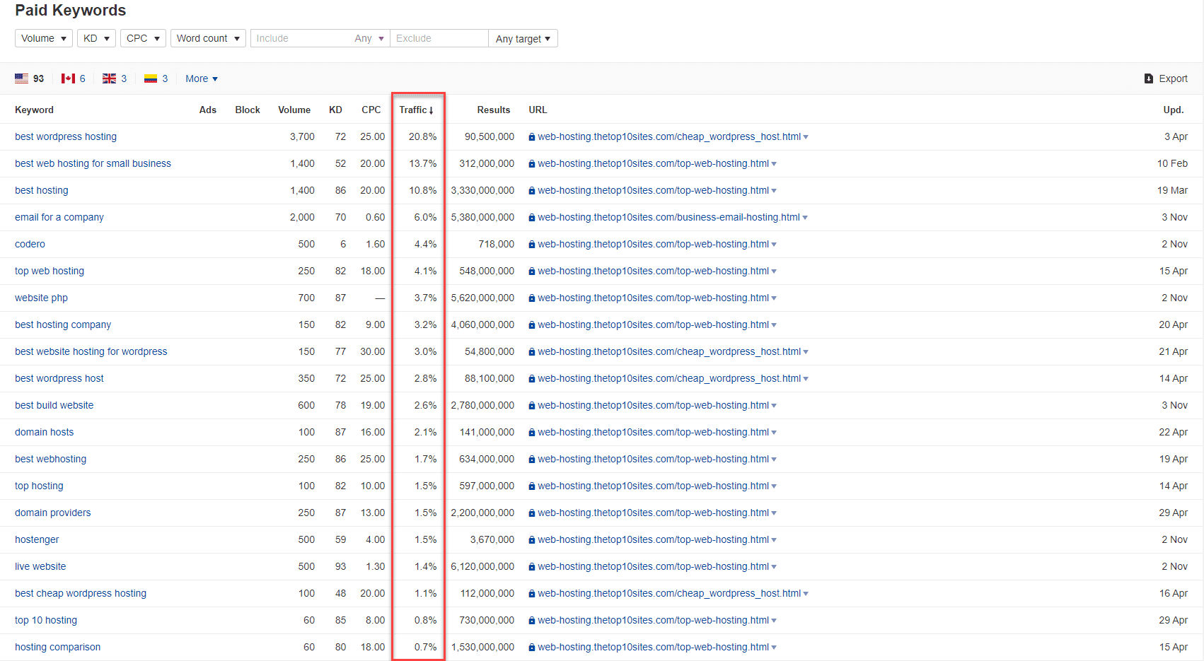 ahrefs 付費關鍵字