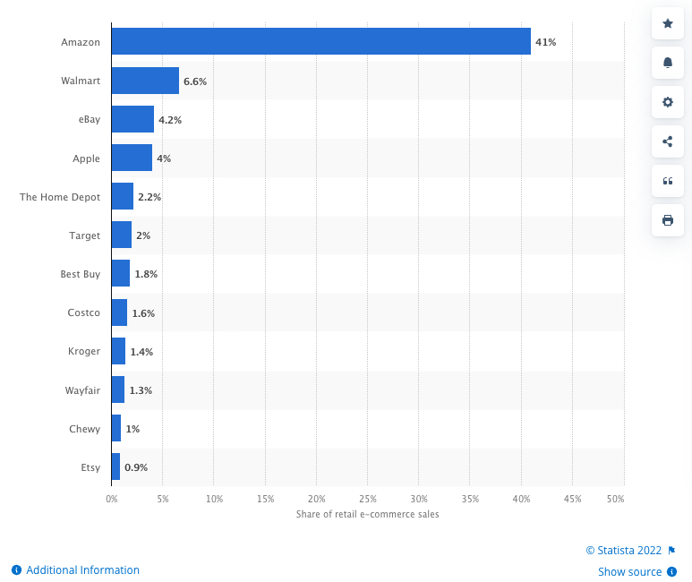 Gráfico de barras de marketshare de comércio eletrônico da Statista