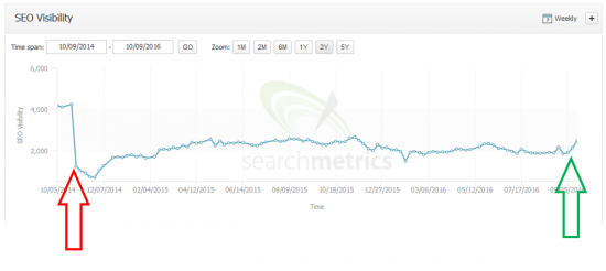 Visibility drop after Penguin 3.0, recovery after 4.0