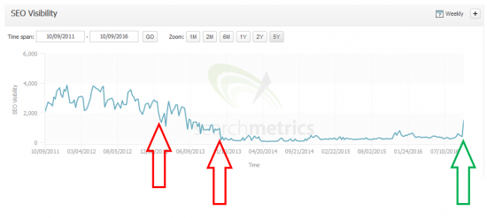 Caída de visibilidad después de actualizaciones más pequeñas, aumento después de Penguin 4.0