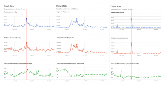 Google Bot Crawling Stats