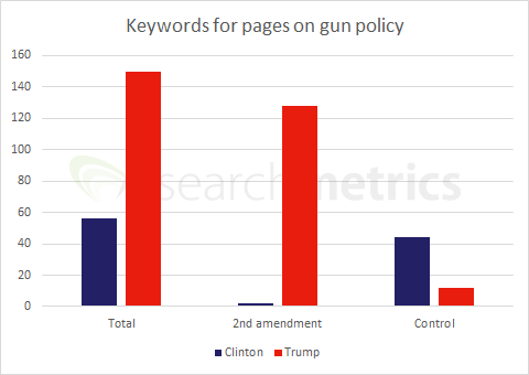 Cuvinte cheie pentru armă Trump Clinton Gun Keywords Trump Clinton