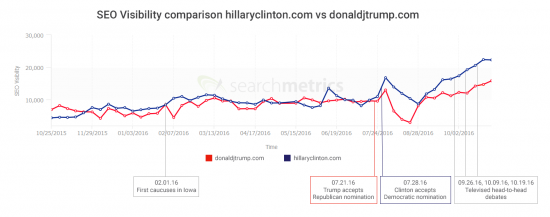 Vizibilitate SEO Trump Clinton 12 luni SEO Visibility Trump Clinton
