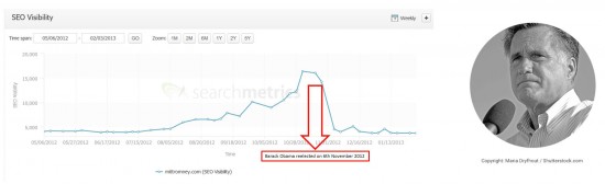 Scăderea vizibilității Romney 2012 Romney 2012 Visibility Drop
