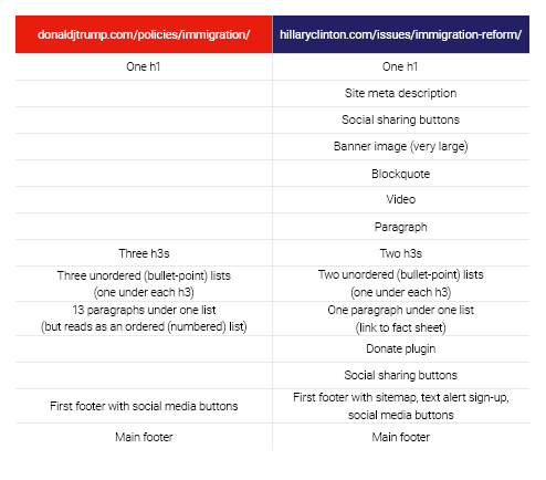 Comparație de conținut Clinton vs Trump Clinton vs Trump Content Comparison