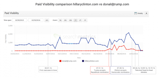 Vizibilitate plătită Trump Clinton Paid Visibility Trump Clinton