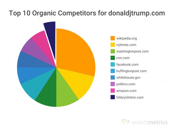Concurenți organici donaldjtrump.com Organic Competitors donaldjtrump.com