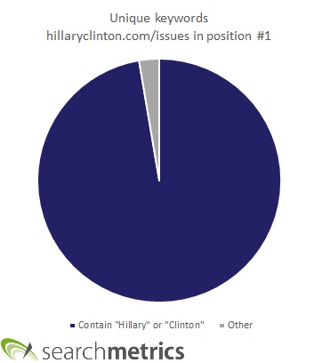 Cuvinte cheie unice Clinton Clinton Unique Keywords