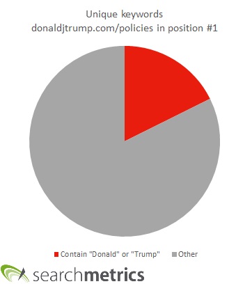 Cuvinte cheie unice Trump Trump Unique Keywords