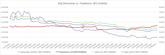 Direktori Yelp vs Visibilitas SEO TripAdvisor