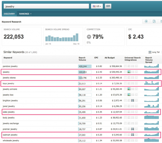 Intento di ricerca per gioielli - USA