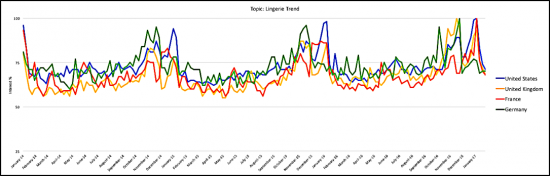 Francia e Germania non fanno lingerie per San Valentino